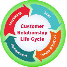 customer-relationship-management marketing agency in zanesville